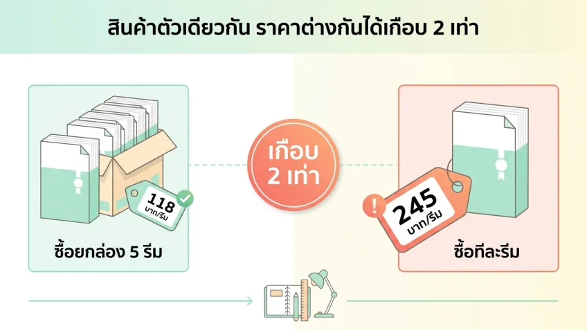 เปรียบเทียบซื้อกระดาษ A4 ยกกล่อง 5 รีม กับซื้อทีละรีม ราคาต่างกันเกือบ 2 เท่า