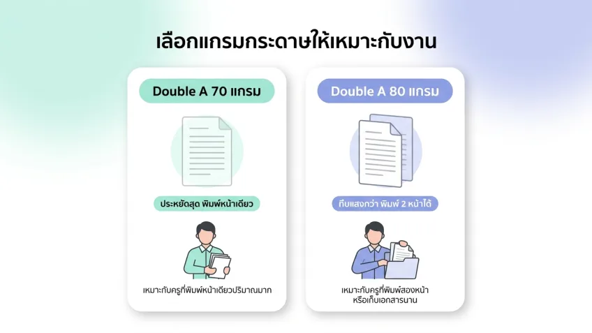 กระดาษ Double A 70 แกรม เหมาะกับครูที่พิมพ์หน้าเดียวปริมาณมาก Double A 80 แกรม เหมาะกับครูที่พิมพ์สองหน้า
