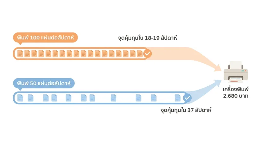 แผนภาพแสดงจุดคุ้มทุน จากความถี่ในการพิมพ์กระดาษต่อสัปดาห์ เมื่อเทียบกับราคาเครื่องพิมพ์ราคา 2,680 บาท